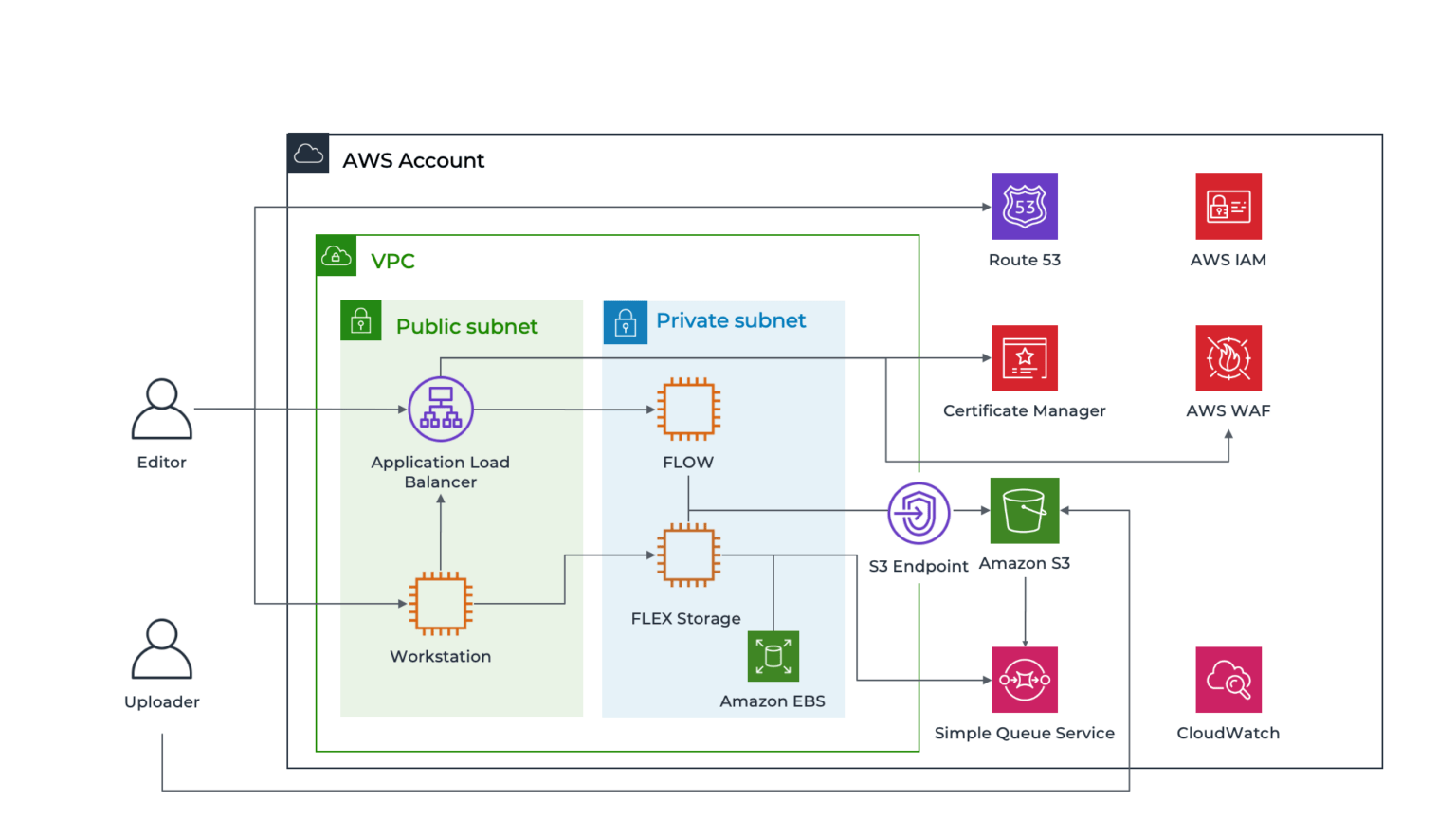 EditShare FLEX solution architecture deployed on AWS